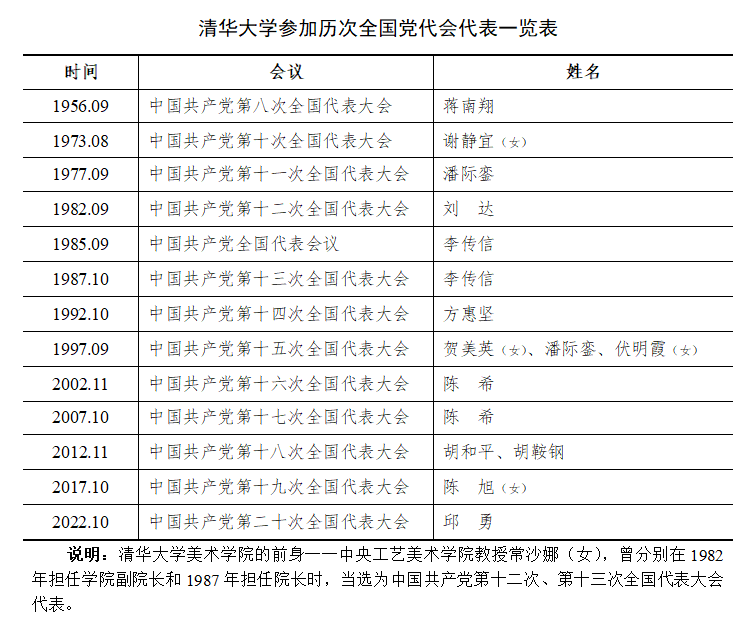 党代会史话:出席历次全国党代会的清华代表-清华大学校史馆